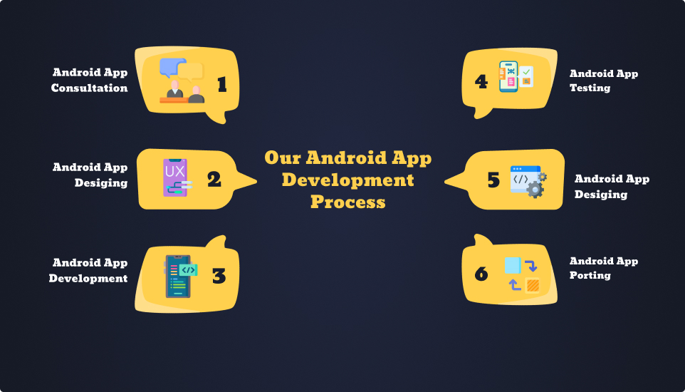 Android App Development Process