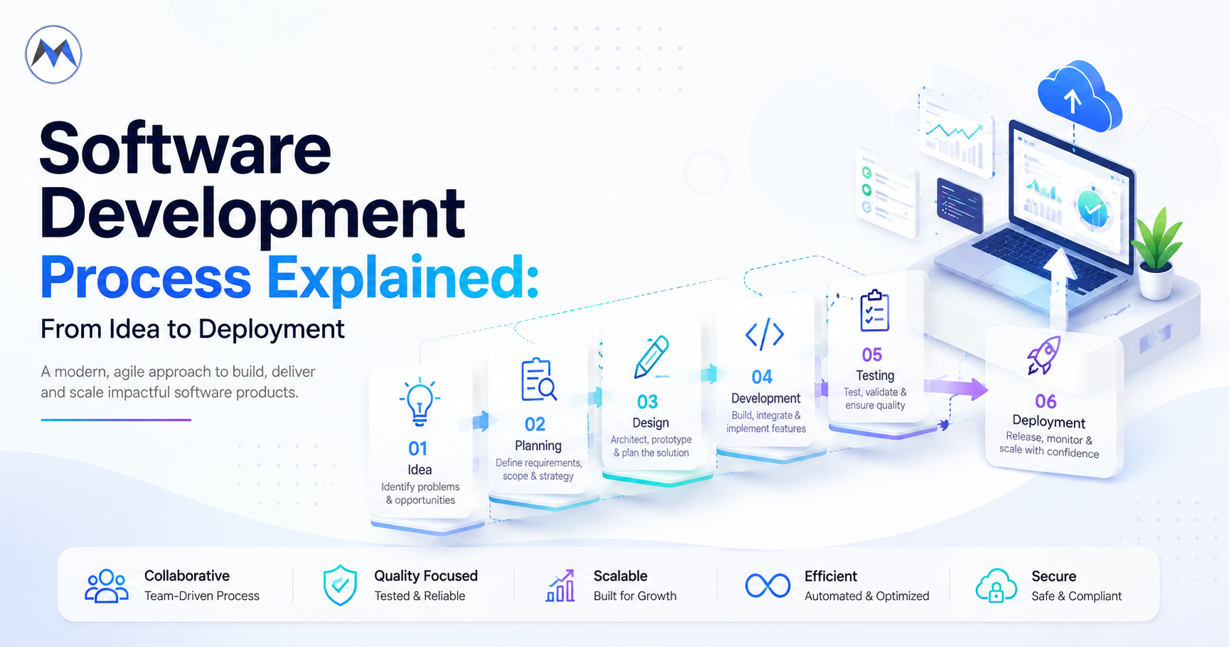 Software Development Process Explained: From Idea to Deployment