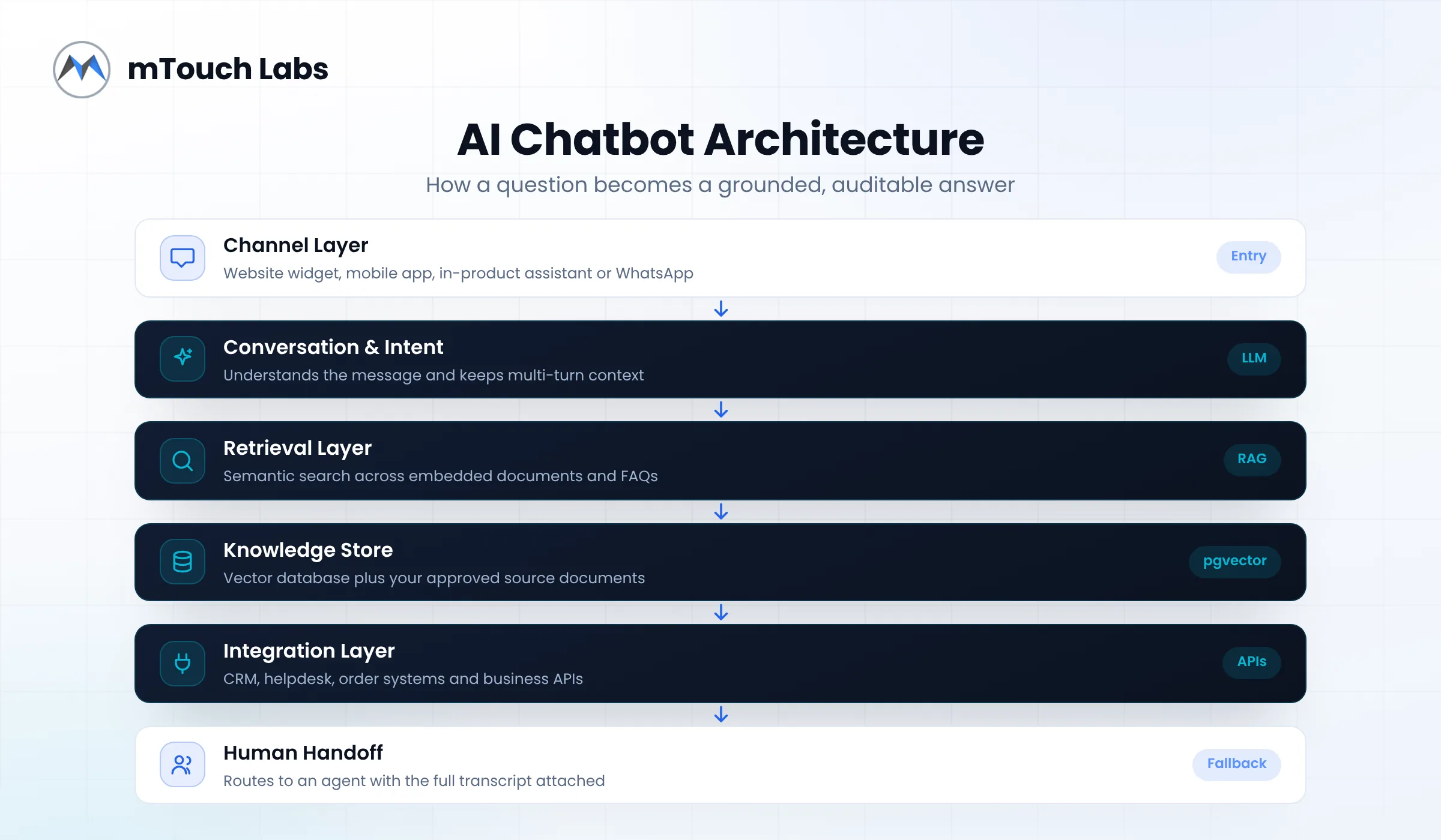 AI chatbot architecture with LLM and RAG