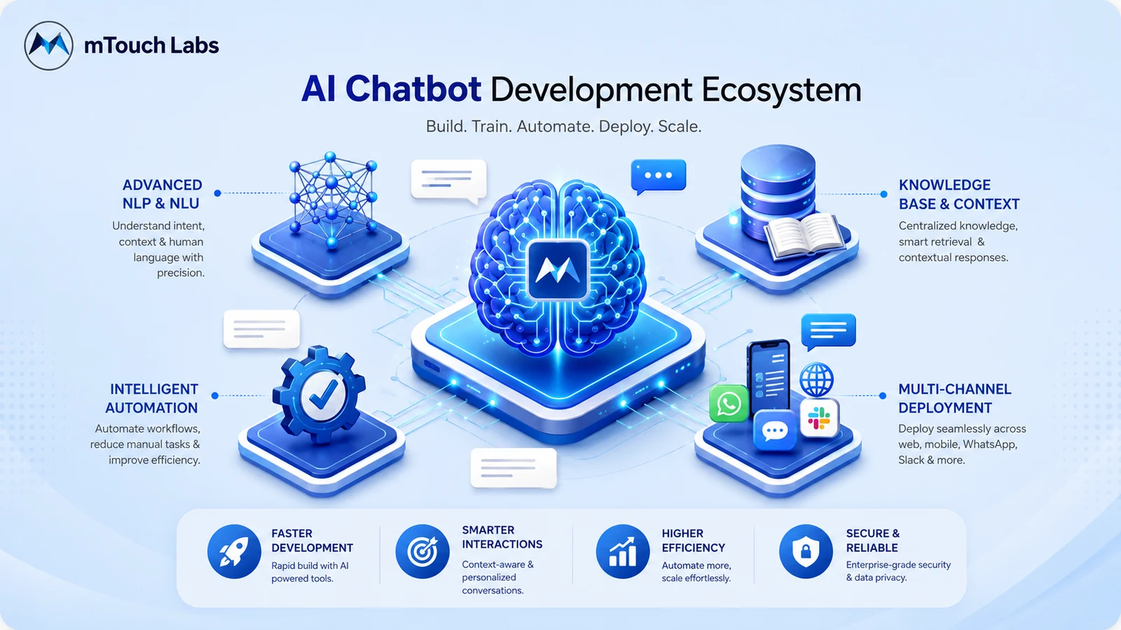 AI chatbot development ecosystem by mTouch Labs — NLP, knowledge base, automation and multi-channel deployment
