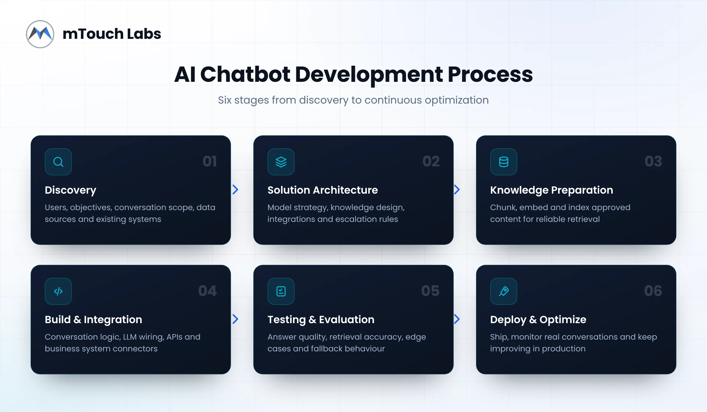 AI chatbot development process from discovery to deployment