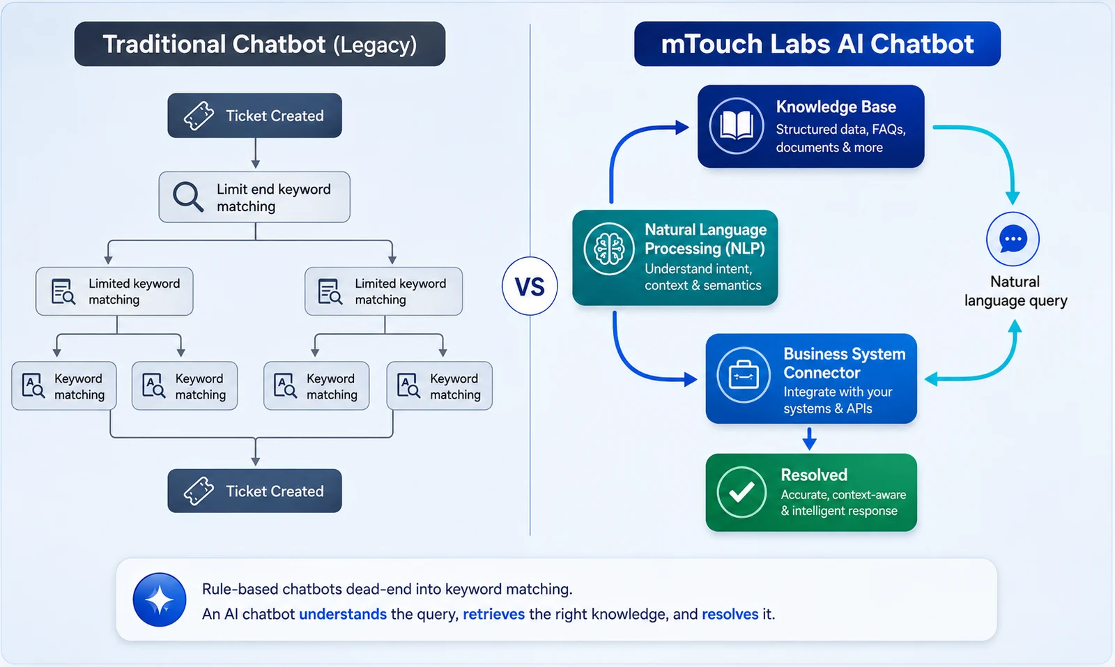 AI chatbot vs traditional rule-based chatbot comparison