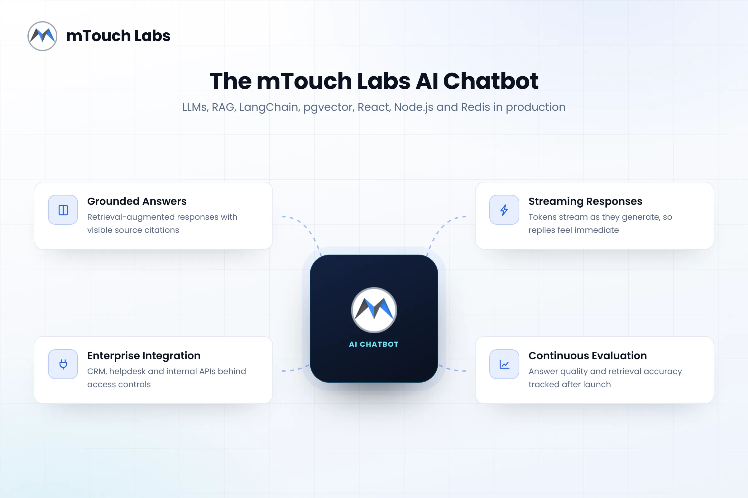 Generative AI chatbot developed by mTouch Labs