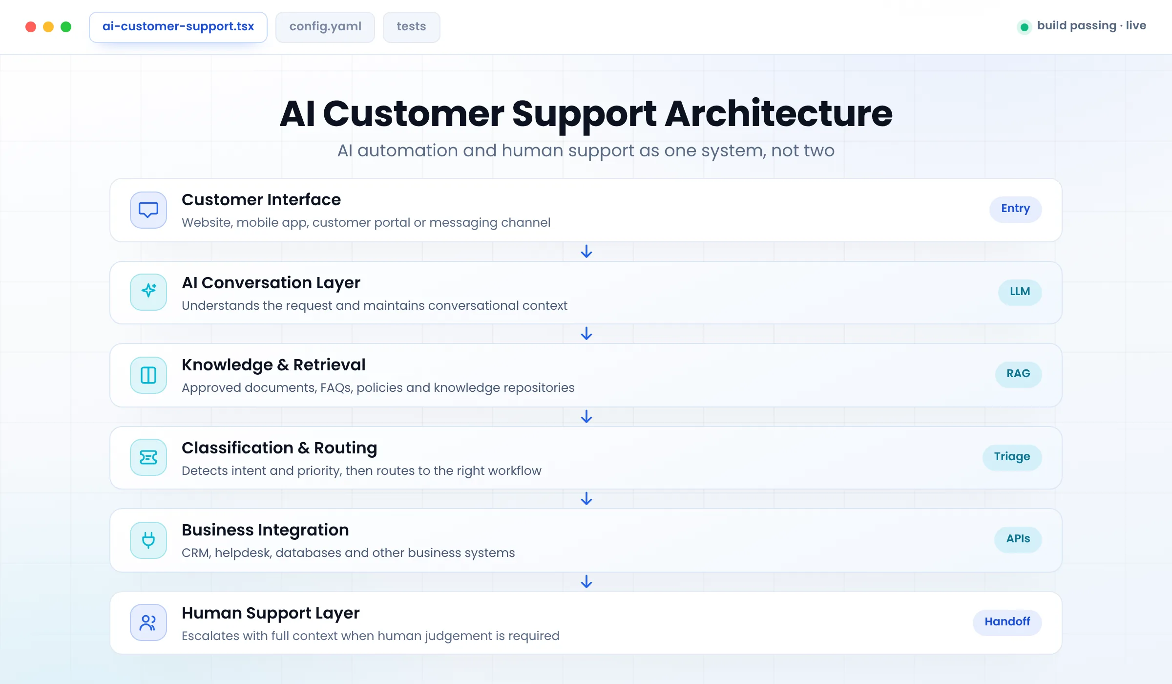 AI customer support architecture with knowledge retrieval and CRM integration