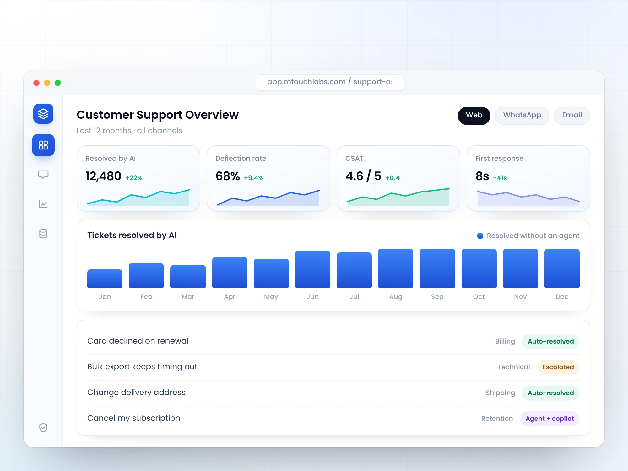 AI customer support dashboard with resolution and CSAT metrics