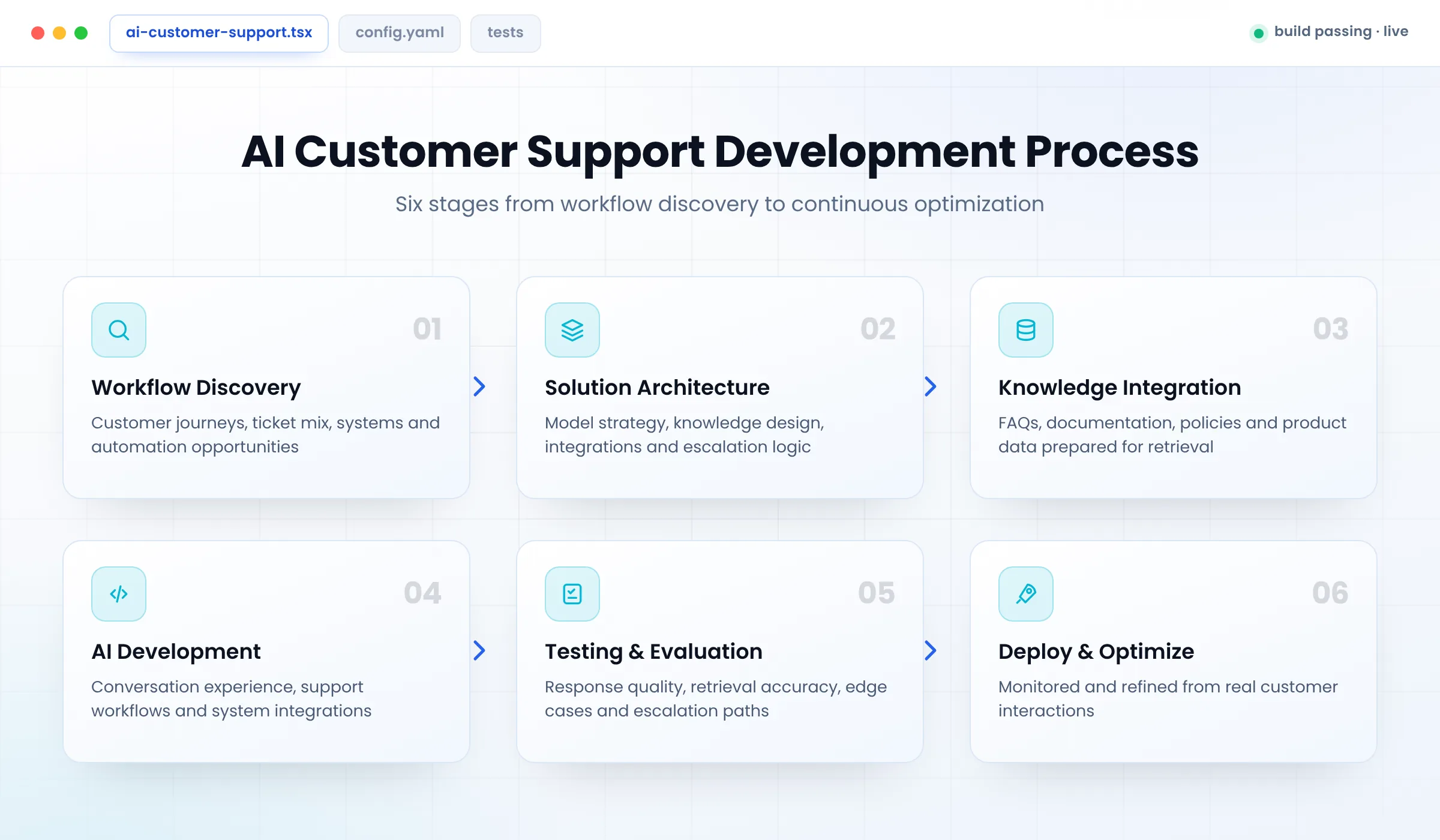 AI customer support development process from discovery to optimization