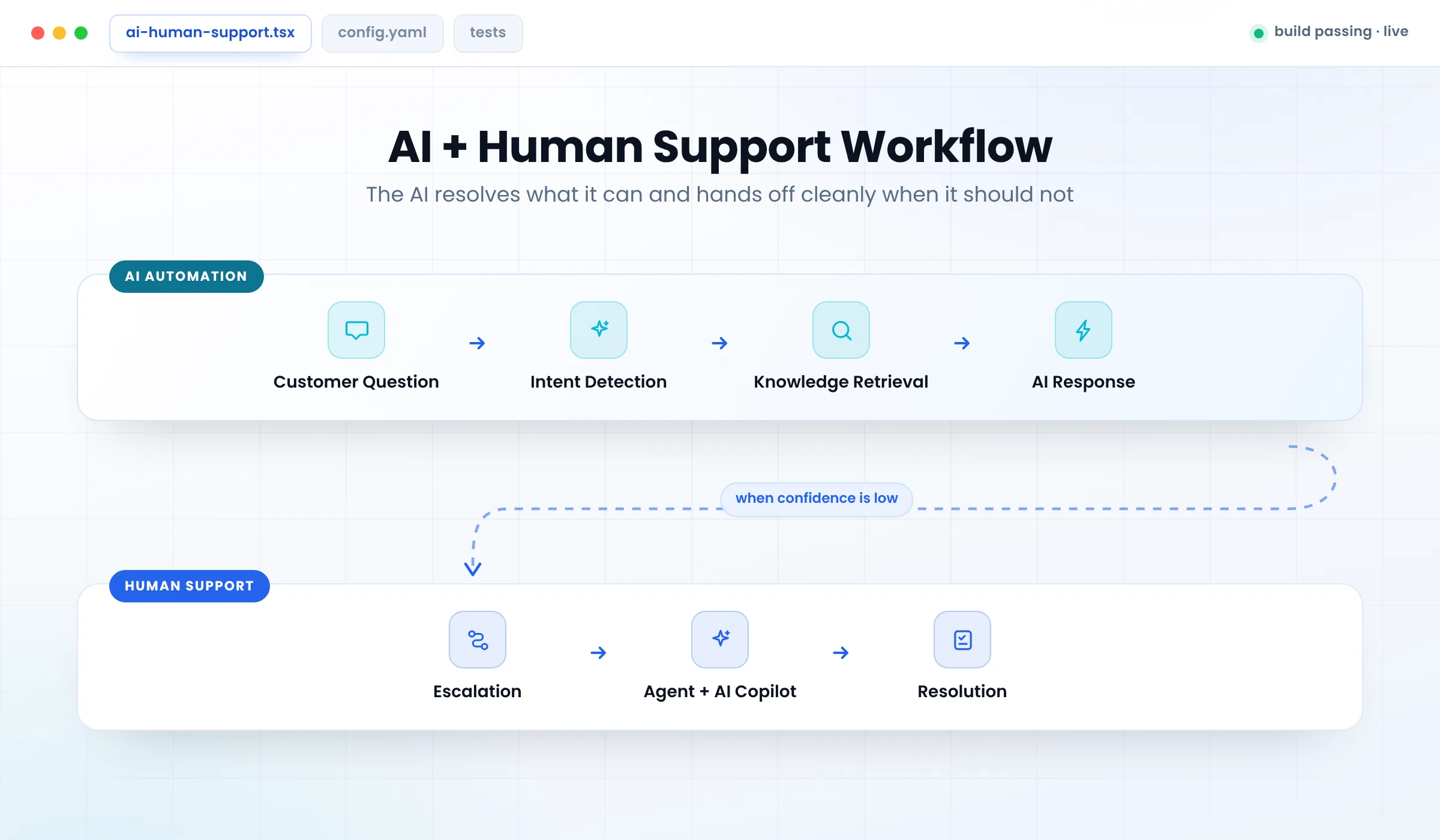 AI and human customer support workflow