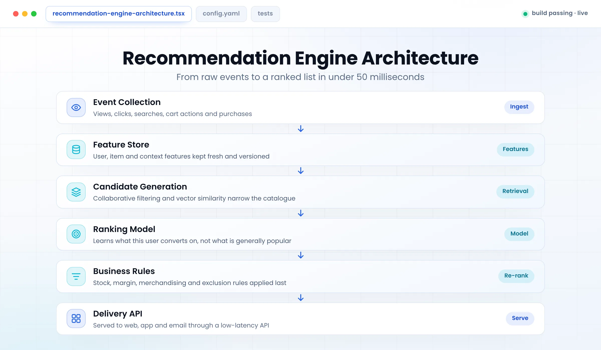 AI recommendation engine architecture from event collection to delivery API