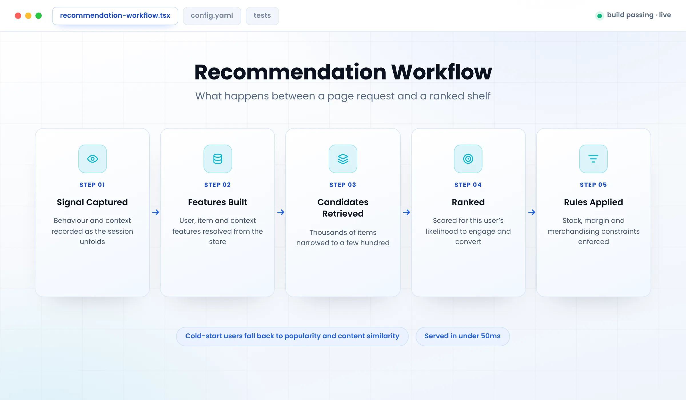 AI recommendation workflow from signal capture to ranked results