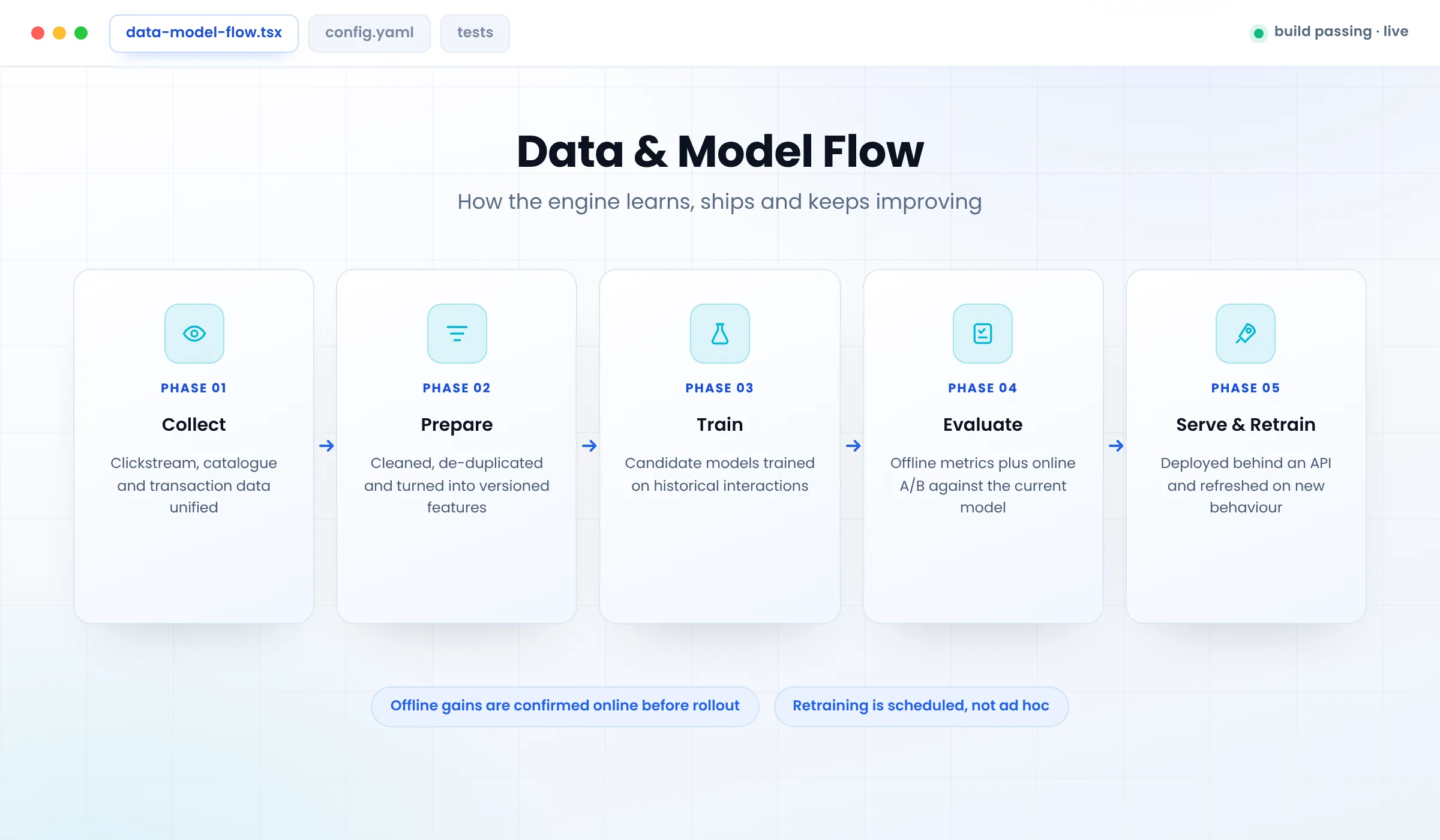 Recommendation model and data flow from collection to retraining