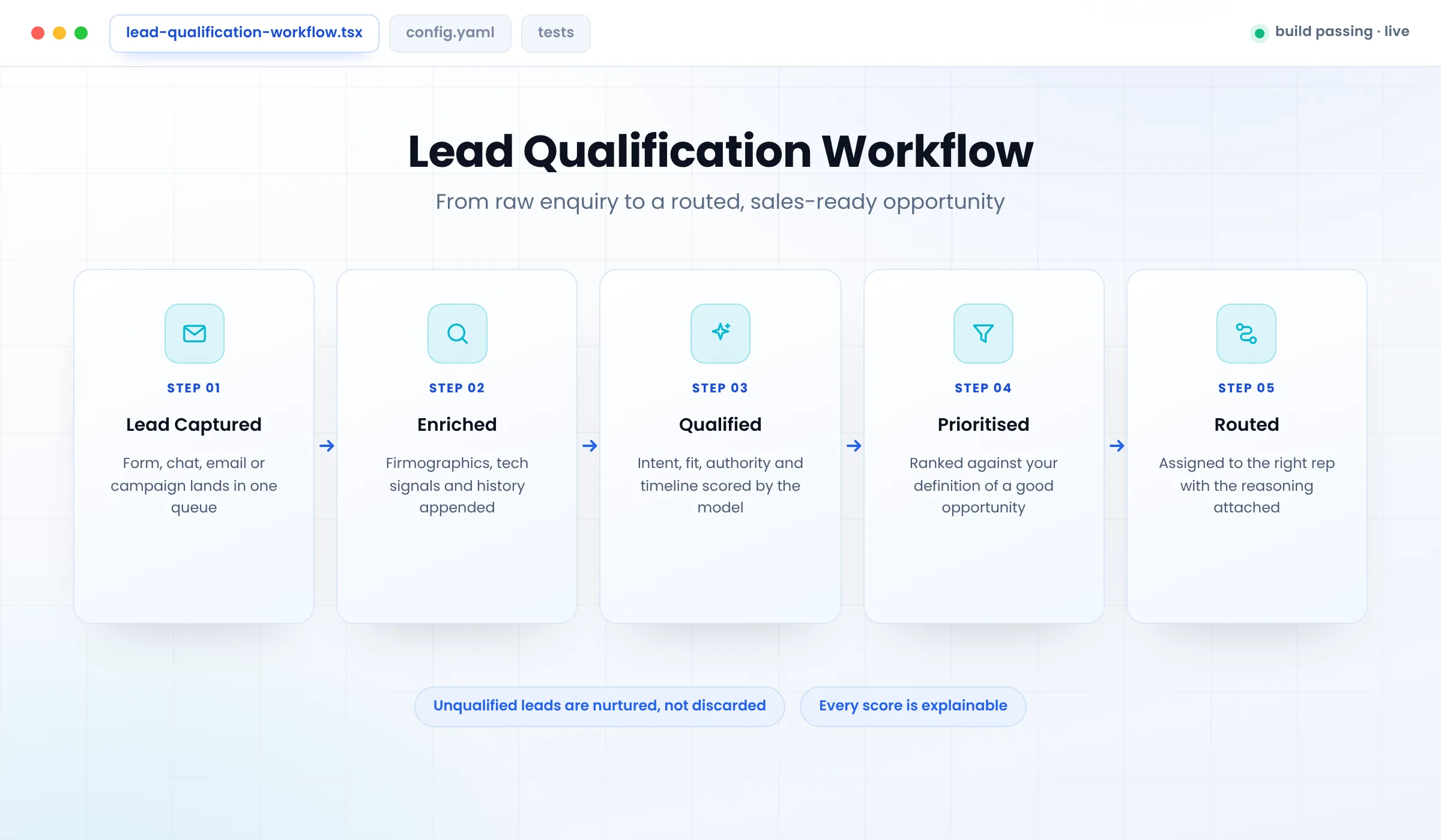 AI lead qualification workflow from enquiry to routed opportunity