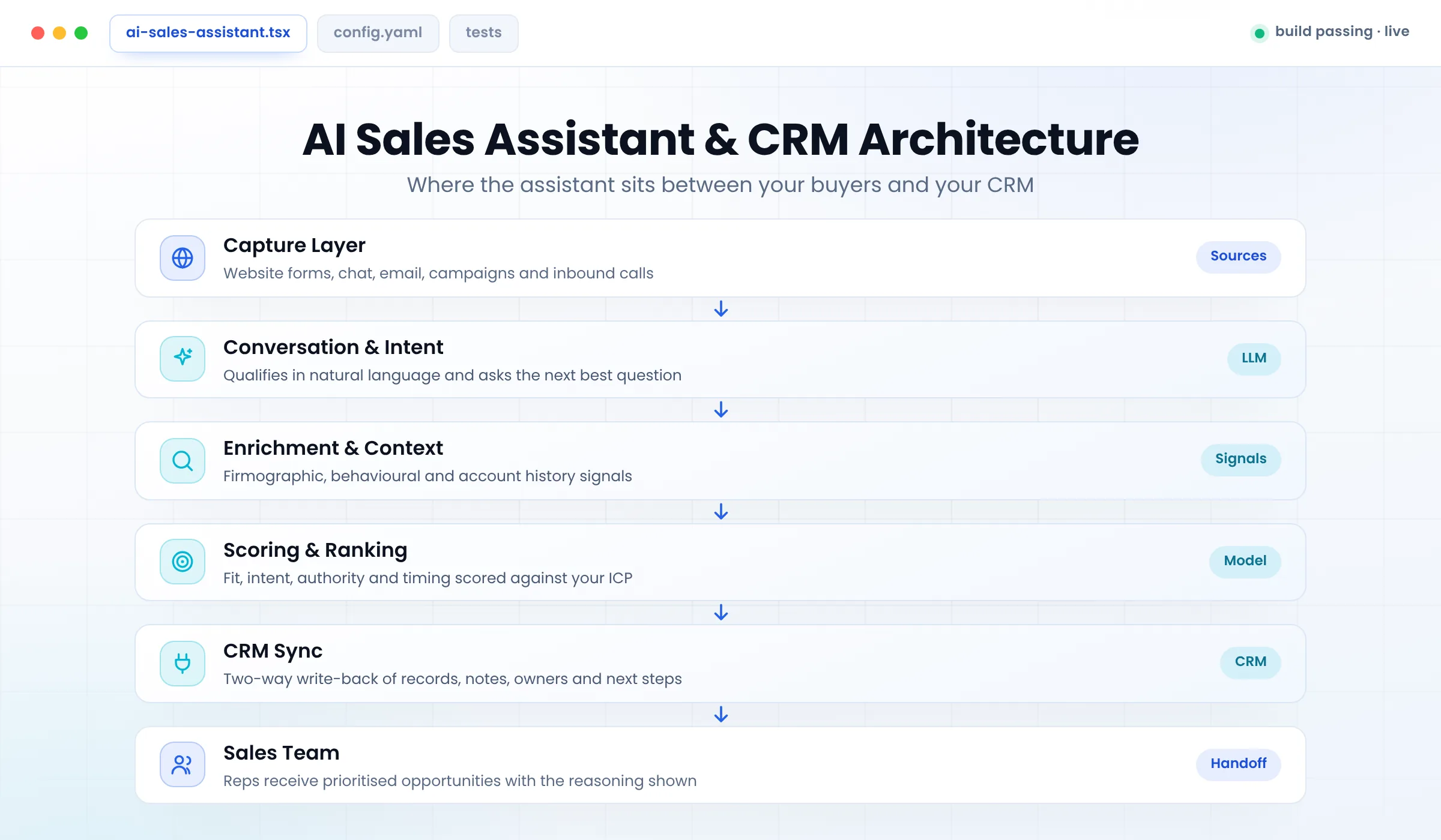 AI sales assistant and CRM architecture