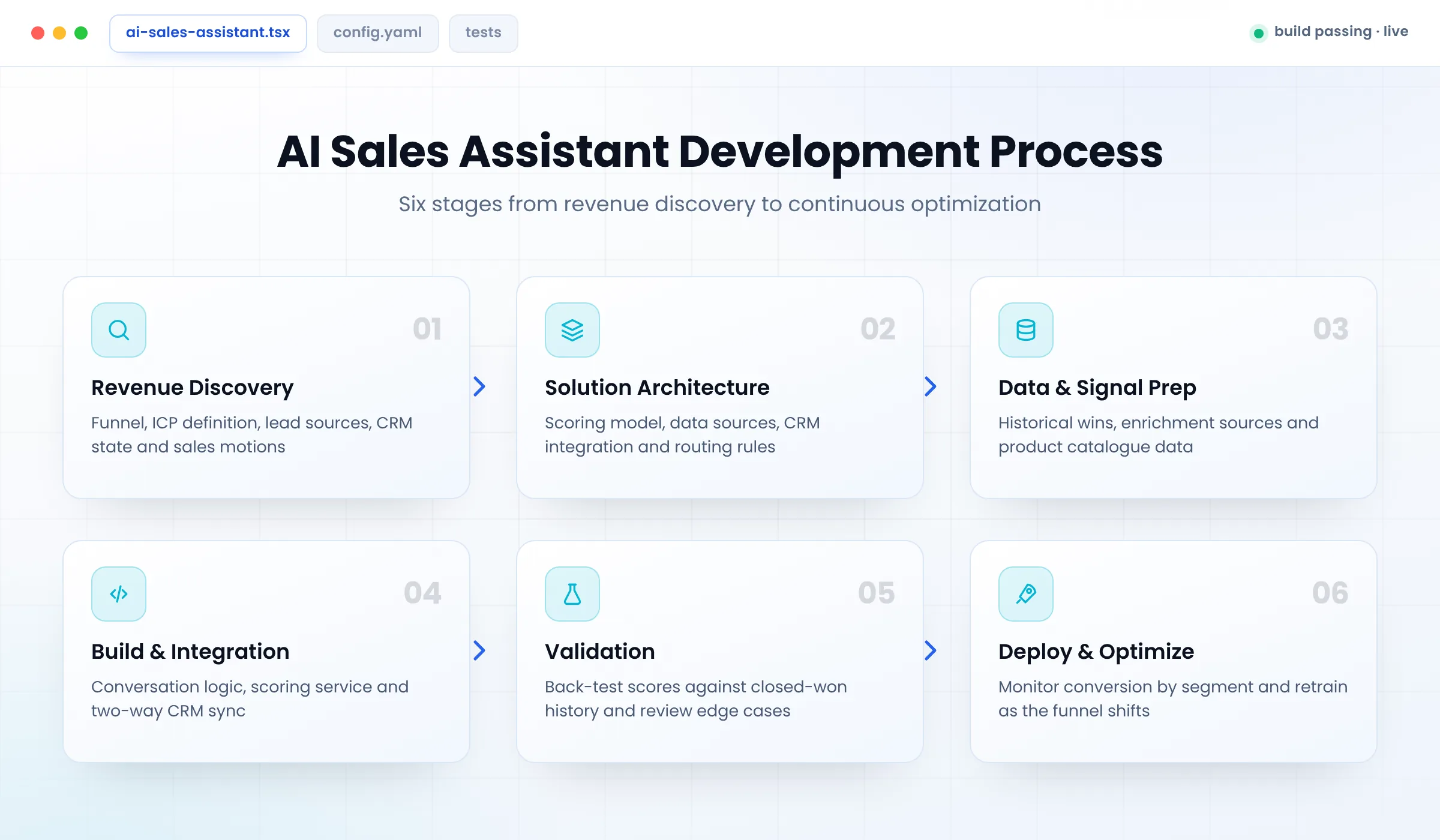 AI sales assistant development process from discovery to optimization